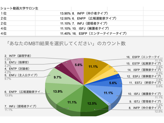 【MBTI調査】稼いでるインフルエンサー〜100名以上のMBTIを調査してみた結果・・・